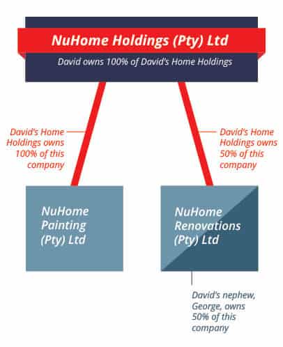 Holding Companies