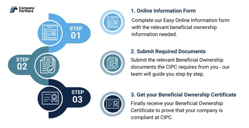 cipc beneficial ownership requirements made simple in 3 steps